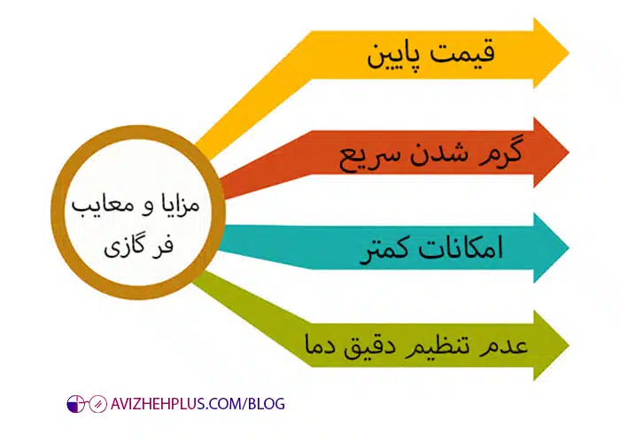 مزایا و معایب فر گازی