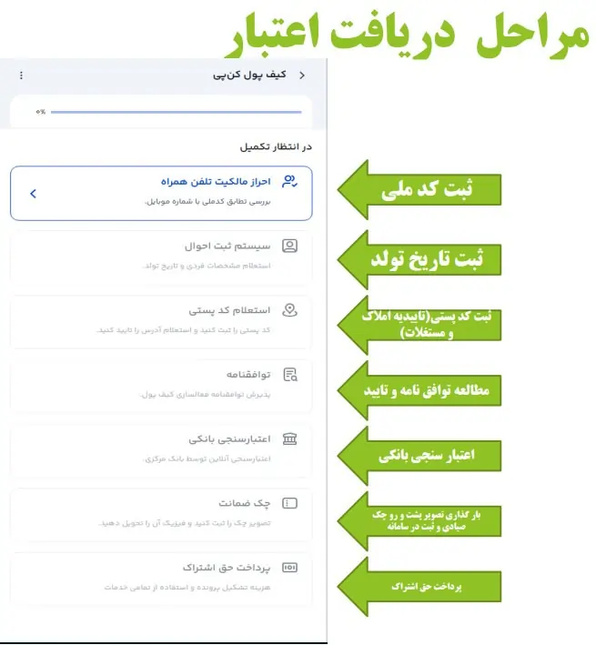 مراحل دریافت اعتبار کن پی
